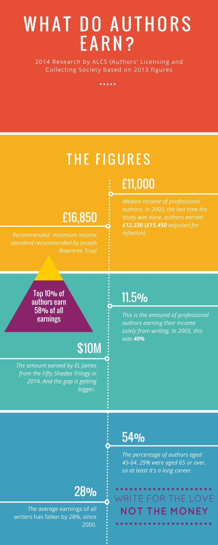 How Much Do Writers Make?